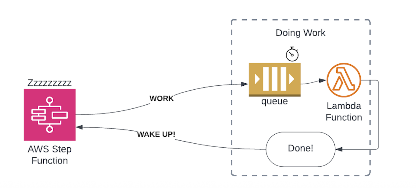 Task Token